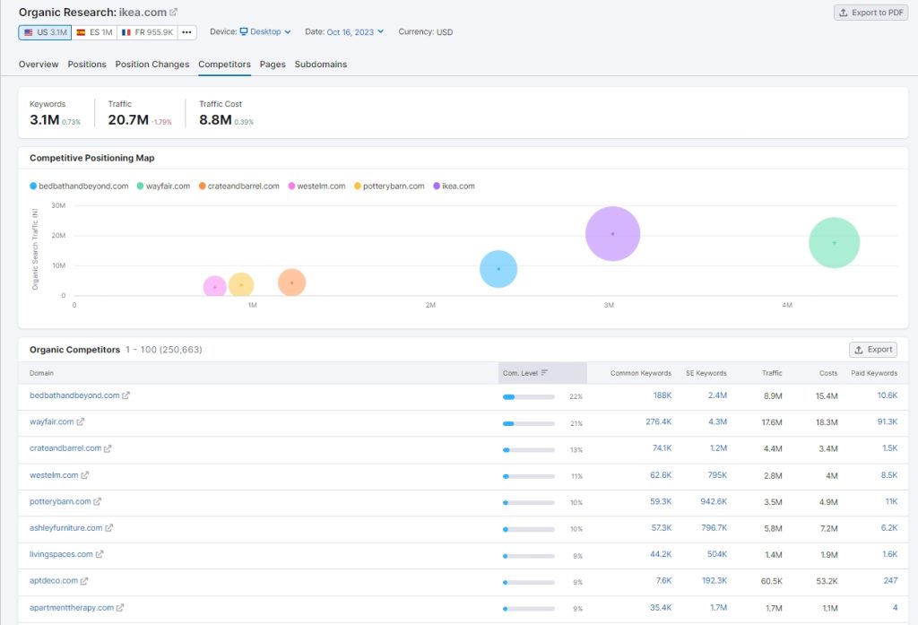 Competitors domain research